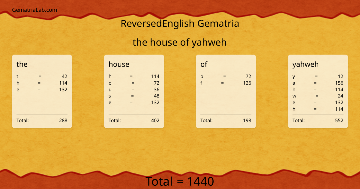the house of yahweh in reversedEnglish Gematria
